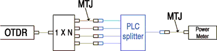 Figure 5. Mandrel-free measurement setup for IL and reflectance on an optical splitter. The IQS-12001B uses this configuration to measure the reflectance of each connector as well as the reflectance of the splitter itself at different wavelengths. The system can also measure the IL of each splitter port, and a switch can be used to further increase efficiency, and minimise manual connections and operations